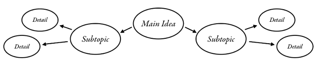 Mapping notes visual chart connection main ideas to subtopics and details